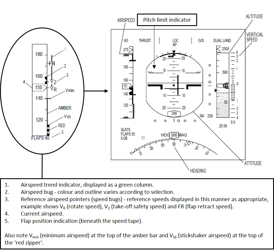 Figure 3: Primary flight display and description of relevant airspeed indications